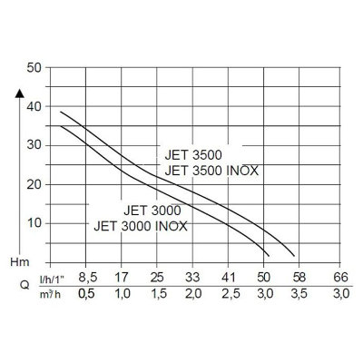 Садовый насос AL-KO Jet 3500 Inox